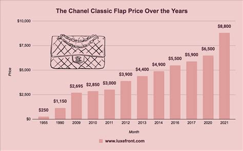 Chanel Price Increase Report June 201